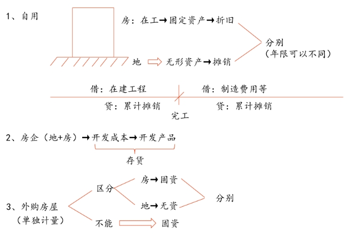 免費試聽：投資性房地產(chǎn)的范圍