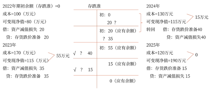 免費試聽：存貨減值準備的計提和轉(zhuǎn)回