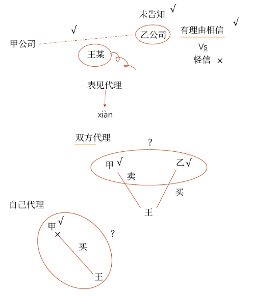 圖片1免費(fèi)課程：效力待定民事法律行為