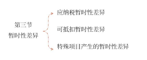 暫時(shí)性差異