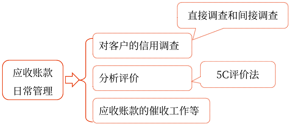 圖片1應(yīng)收賬款日常管理——2025年中級(jí)會(huì)計(jì)財(cái)務(wù)管理預(yù)習(xí)階段考點(diǎn)
