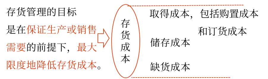 存貨管理目標(biāo)——2025年中級會計財務(wù)管理預(yù)習(xí)階段考點(diǎn)