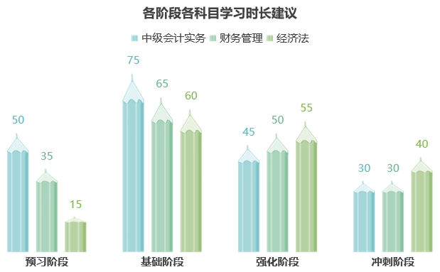 中級會計各階段各科目學習時長建議