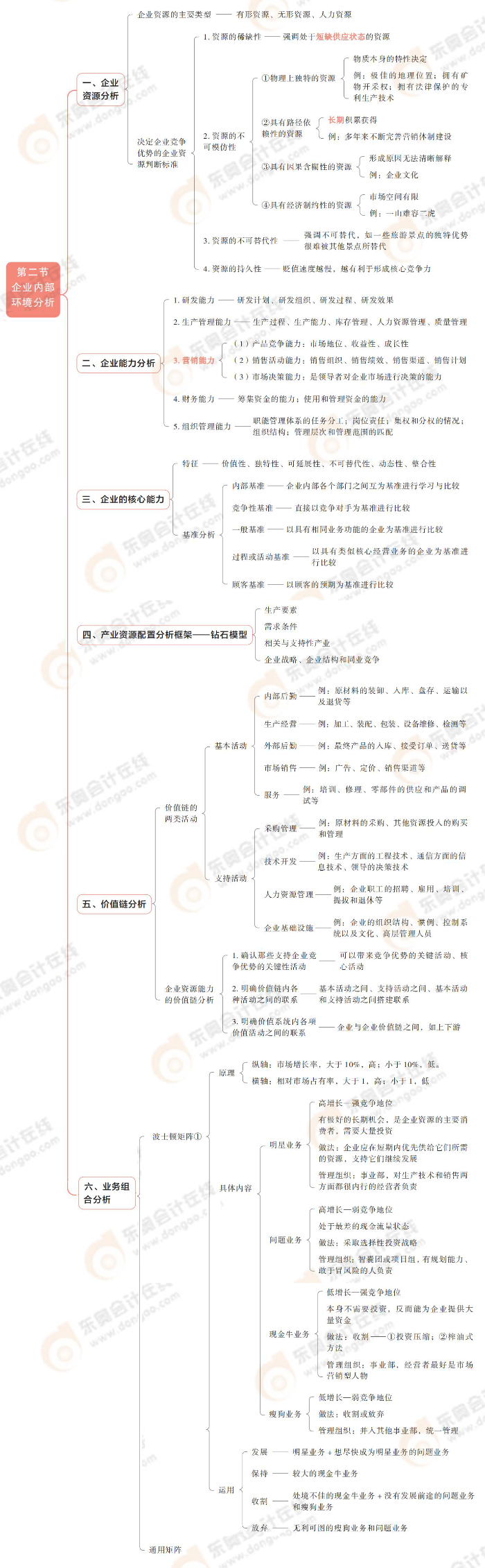企業(yè)內(nèi)部環(huán)境分析