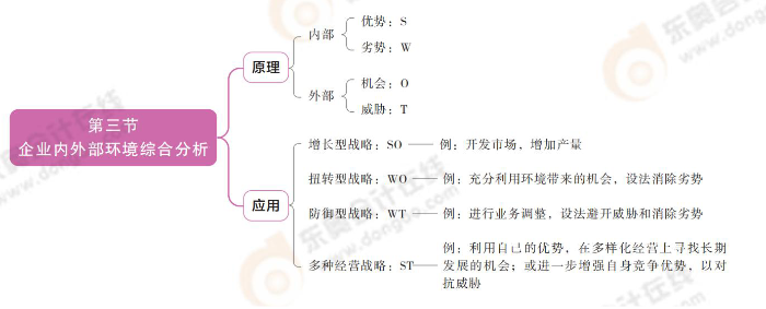 企業(yè)內(nèi)外部環(huán)境綜合分析