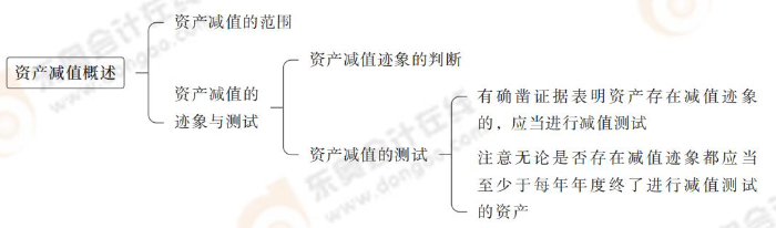 資產(chǎn)減值概述 資產(chǎn)減值概述