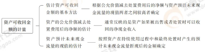 資產(chǎn)可收回金額的計量 資產(chǎn)可收回金額的計量