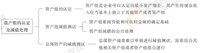 資產(chǎn)組的認定及減值處理 資產(chǎn)組的認定及減值處理