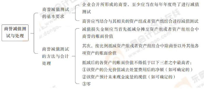 商譽減值測試與處理 商譽減值測試與處理