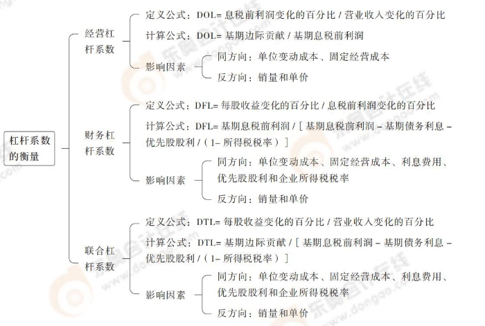 杠桿系數(shù)的衡量 杠桿系數(shù)的衡量