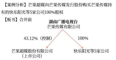 企業(yè)合并形成的長期股權投資