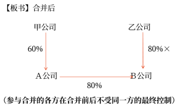 企業(yè)合并形成的長期股權投資