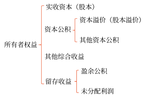 資本公積的賬務處理 資本公積的賬務處理