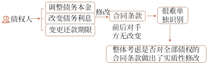 修改其他條款 修改其他條款