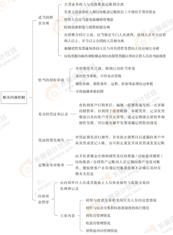 相關內(nèi)部控制