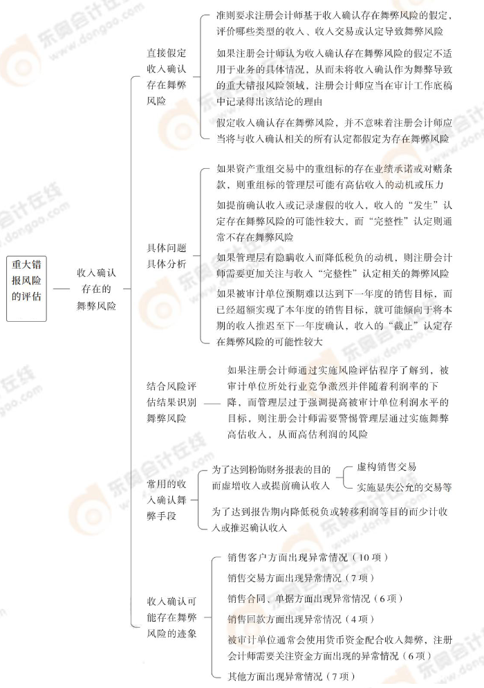 重大錯報風險的評估