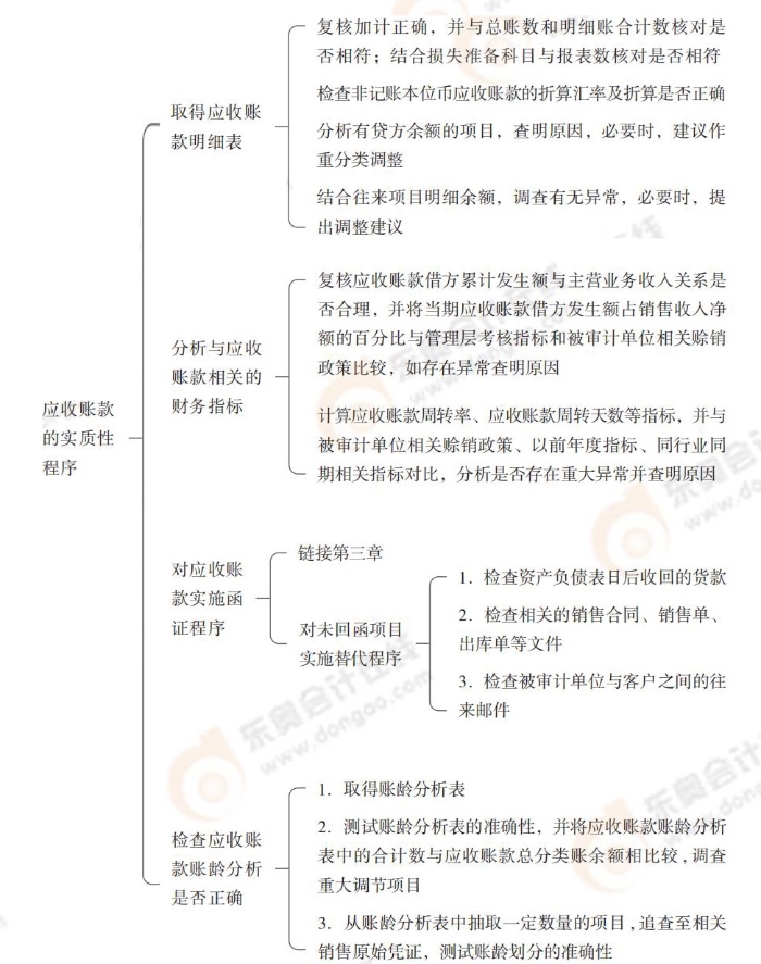 應收賬款的實質(zhì)性程序
