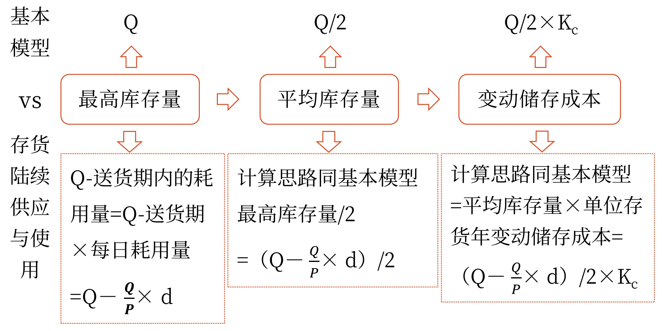 最優(yōu)存貨量的確定——2025年中級(jí)會(huì)計(jì)財(cái)務(wù)管理預(yù)習(xí)階段考點(diǎn) 圖片1最優(yōu)存貨量的確定——2025年中級(jí)會(huì)計(jì)財(cái)務(wù)管理預(yù)習(xí)階段考點(diǎn)