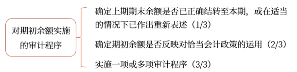 對期初余額實施的審計程序 對期初余額實施的審計程序