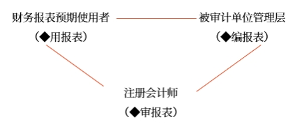 審計(jì)業(yè)務(wù)的三方關(guān)系人 審計(jì)業(yè)務(wù)的三方關(guān)系人
