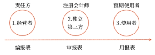 財(cái)務(wù)信息生成與使用的三個(gè)環(huán)節(jié)