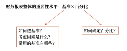 如何確定財務(wù)報表整體的重要性