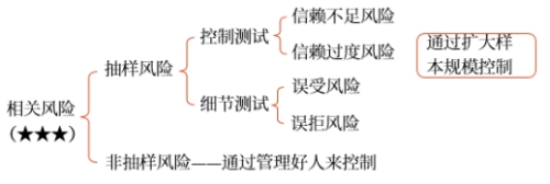 抽樣風(fēng)險和非抽樣風(fēng)險