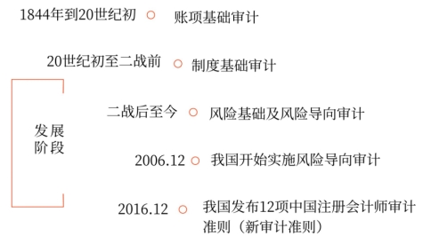 關(guān)于風(fēng)險(xiǎn)導(dǎo)向?qū)徲?jì)