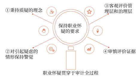 態(tài)度+質(zhì)疑+警覺(jué)+審慎 態(tài)度+質(zhì)疑+警覺(jué)+審慎
