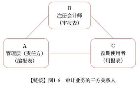 審計(jì)業(yè)務(wù)的三方關(guān)系人 審計(jì)業(yè)務(wù)的三方關(guān)系人