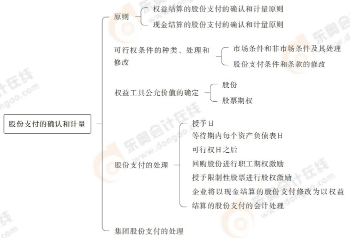 股份支付的確認(rèn)和計(jì)量 股份支付的確認(rèn)和計(jì)量