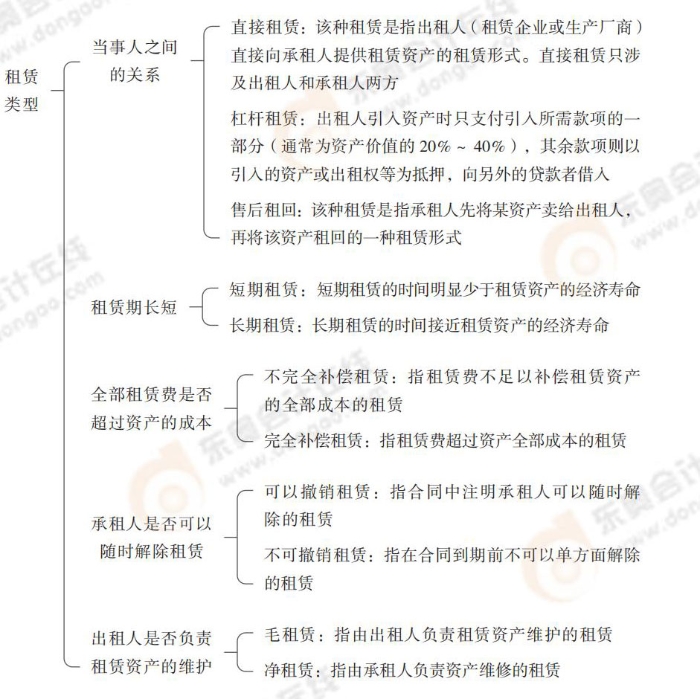 租賃籌資-租賃類型 租賃籌資-租賃類型