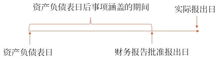 資產(chǎn)負(fù)債表日后事項(xiàng)涵蓋的期間 資產(chǎn)負(fù)債表日后事項(xiàng)涵蓋的期間