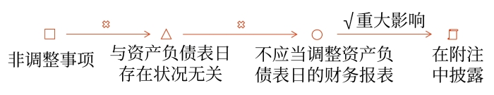 非調(diào)整事項(xiàng)的處理原則 非調(diào)整事項(xiàng)的處理原則
