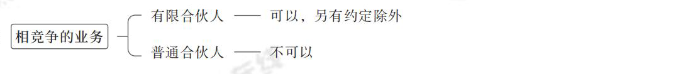相競爭的業(yè)務