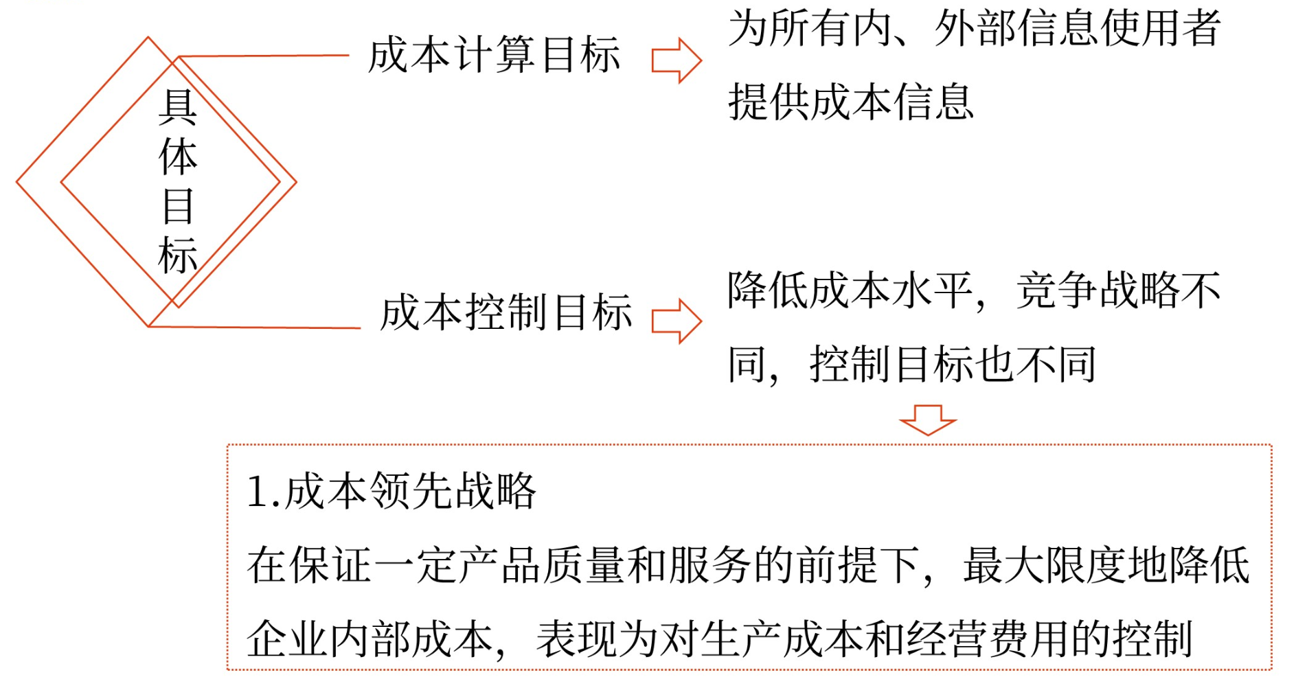 成本管理的意義和目標(biāo)——2025年中級會計財務(wù)管理預(yù)習(xí)階段考點(diǎn) 成本管理的意義和目標(biāo)——2025年中級會計財務(wù)管理預(yù)習(xí)階段考點(diǎn)
