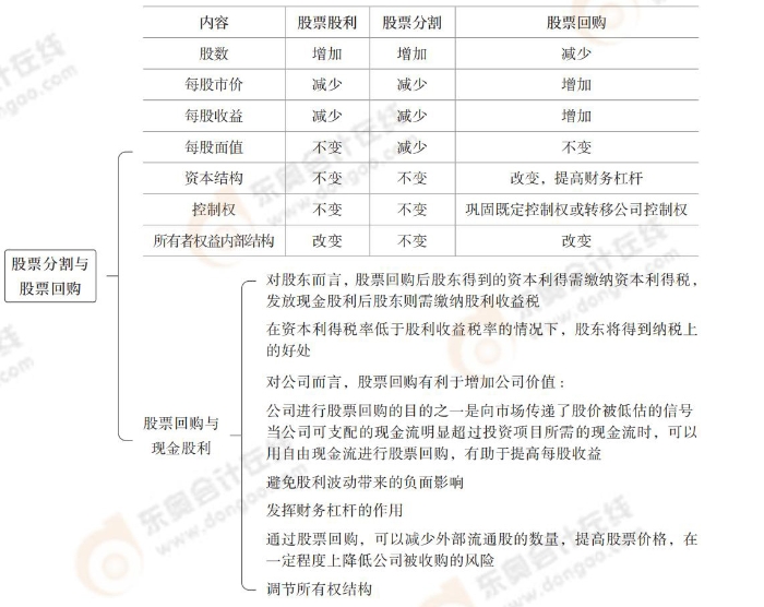 股票分割與股票回購(gòu)