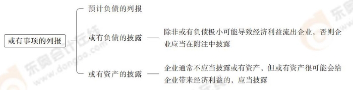 或有事項的列報