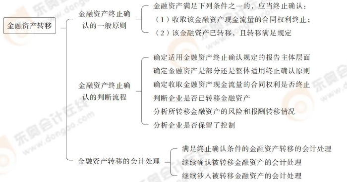 金融資產(chǎn)轉(zhuǎn)移