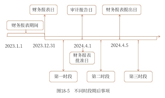 期后事項的定義