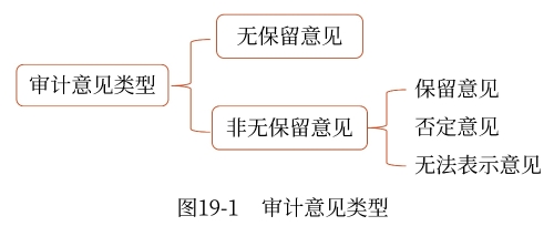 財(cái)務(wù)報(bào)表審計(jì)意見類型 財(cái)務(wù)報(bào)表審計(jì)意見類型