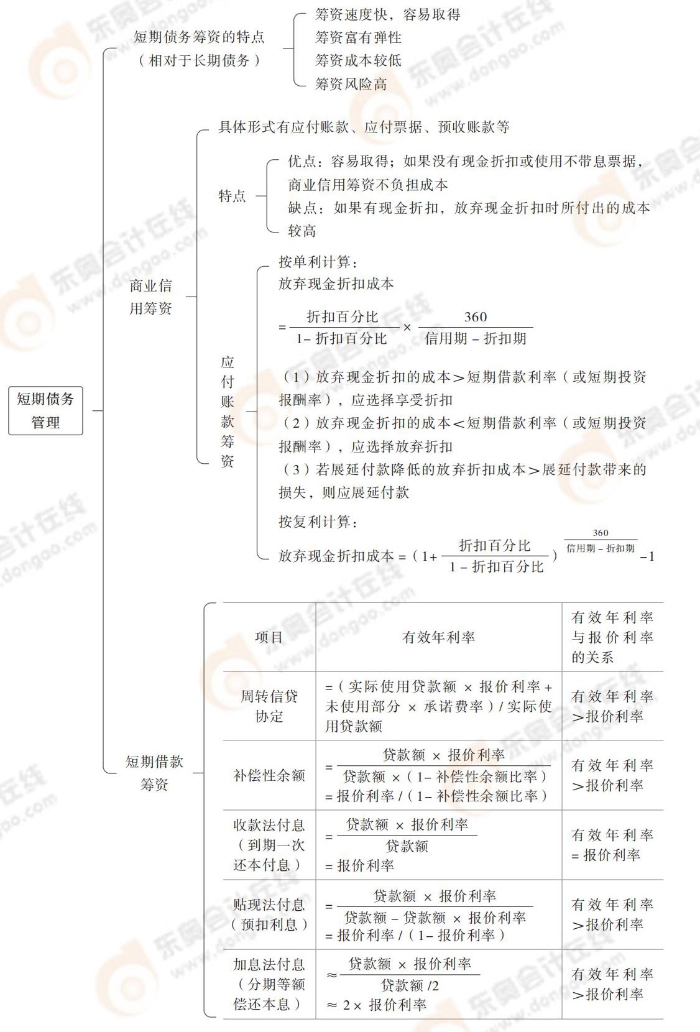 短期債務(wù)管理 短期債務(wù)管理