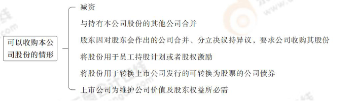 可以收購(gòu)本公司股份的情形 可以收購(gòu)本公司股份的情形