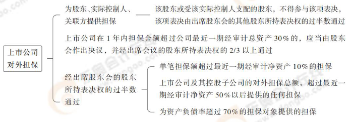 上市公司對(duì)外擔(dān)保 上市公司對(duì)外擔(dān)保