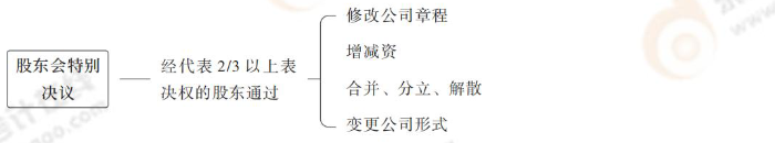 股東會特別決議 股東會特別決議