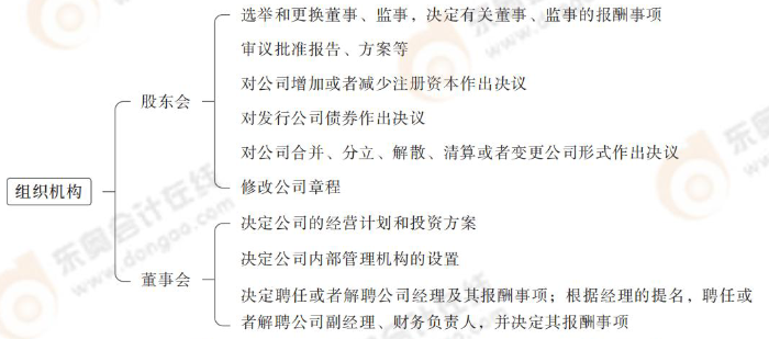組織機構(gòu) 組織機構(gòu)