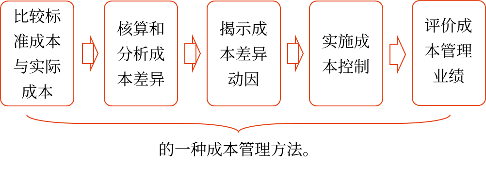 標(biāo)準(zhǔn)成本控制與分析的相關(guān)概念——2025年中級(jí)會(huì)計(jì)財(cái)務(wù)管理預(yù)習(xí)階段考點(diǎn) 標(biāo)準(zhǔn)成本控制與分析的相關(guān)概念——2025年中級(jí)會(huì)計(jì)財(cái)務(wù)管理預(yù)習(xí)階段考點(diǎn)