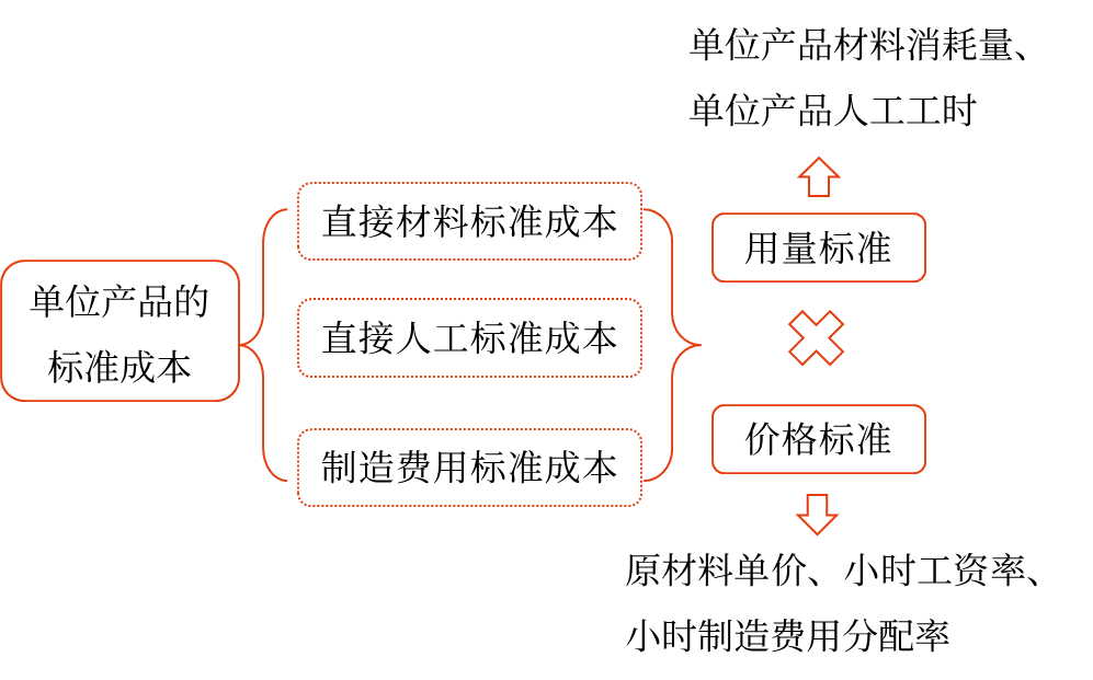 標(biāo)準(zhǔn)成本的制定——2025年中級(jí)會(huì)計(jì)財(cái)務(wù)管理預(yù)習(xí)階段考點(diǎn)