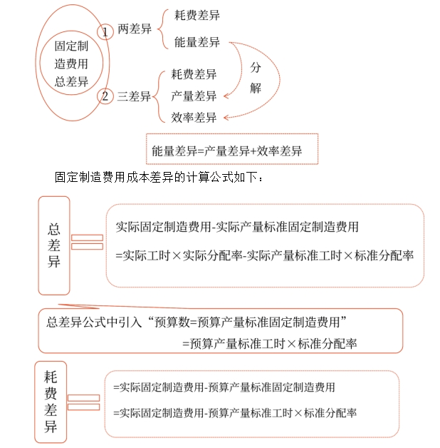 成本差異的計算及分析——2025年中級會計財務(wù)管理預(yù)習(xí)階段考點