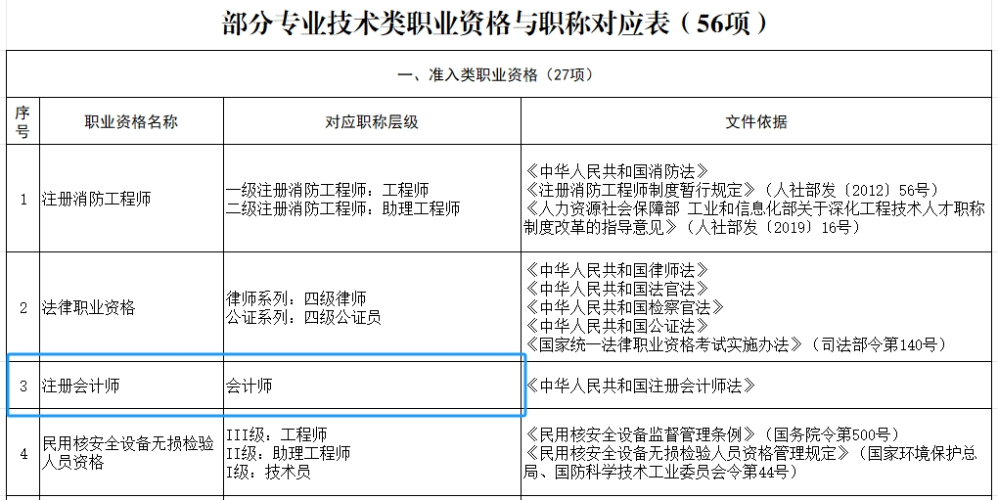 部分專業(yè)技術類職業(yè)資格與職稱對應表（56項）